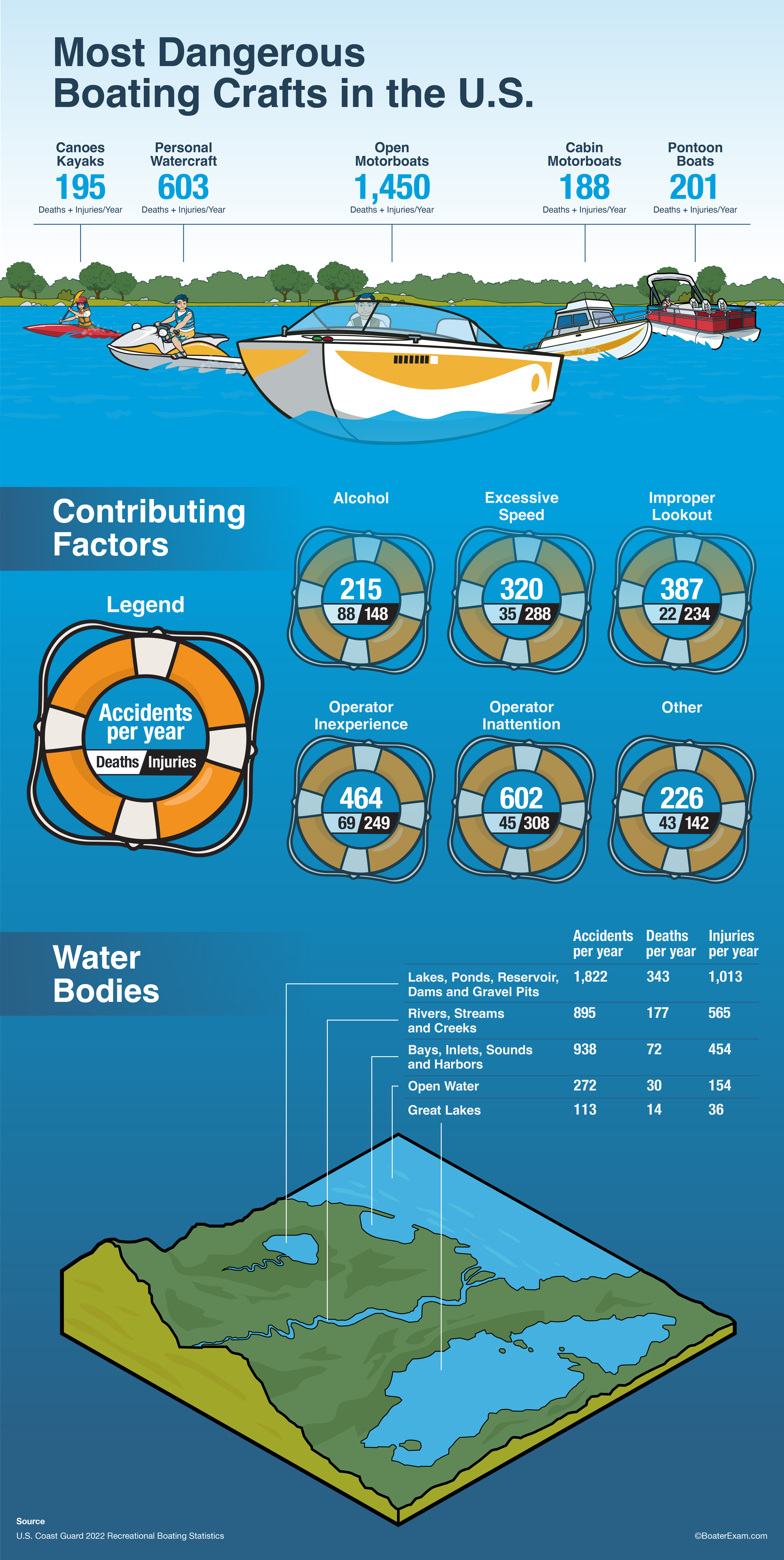 An infographic by BOATERexas showing boating accident statistics. 