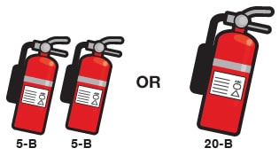 Graphic of the types of boat fire extinguishers needed for boats 26-40 feet. 