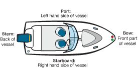 An illustration of the port and starboard sides of a boat. 